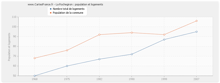 La Rochegiron : population et logements